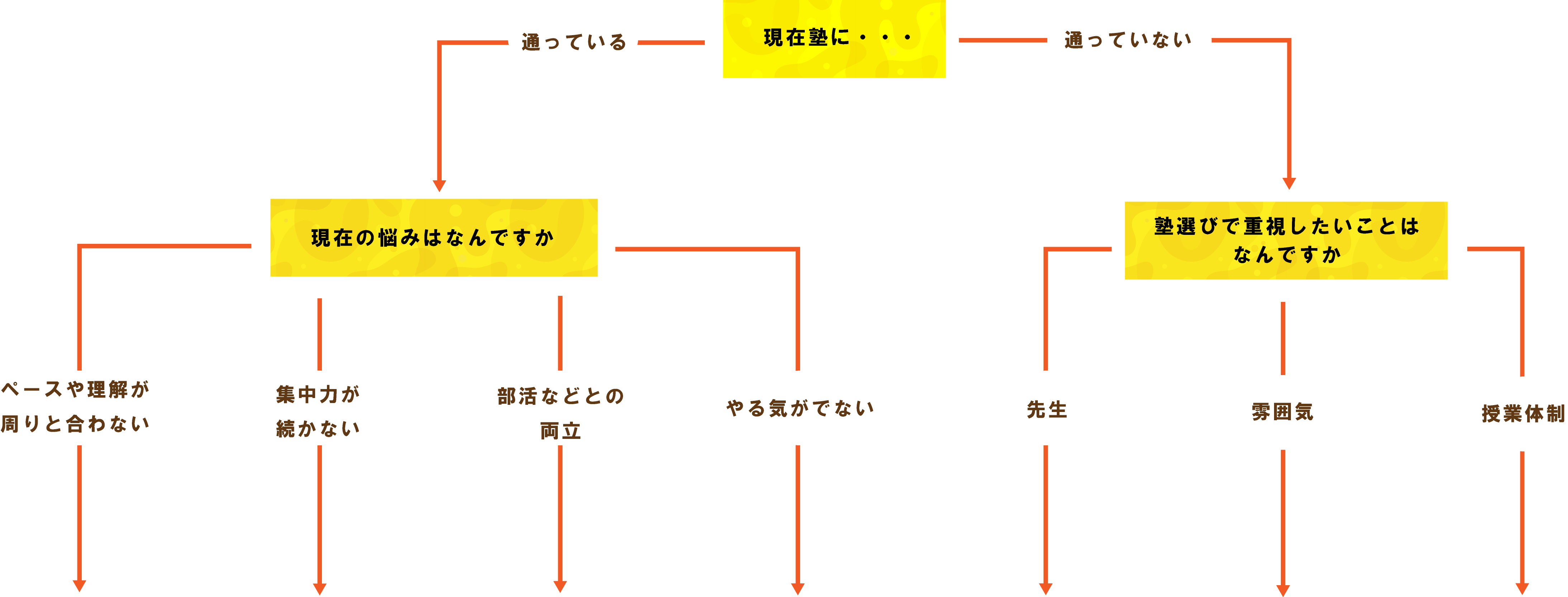 現在塾に・・・①通っている①現在の悩みはなんですか①ペースや理解が周りと合わない①集中力が続かない①部活などとの両立①やる気がでない②通っていない②塾選びで重視していることはなんですか②先生②雰囲気②授業体制