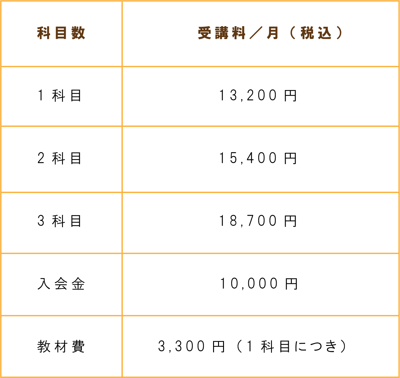 科目数　受講料 入会金　教材費