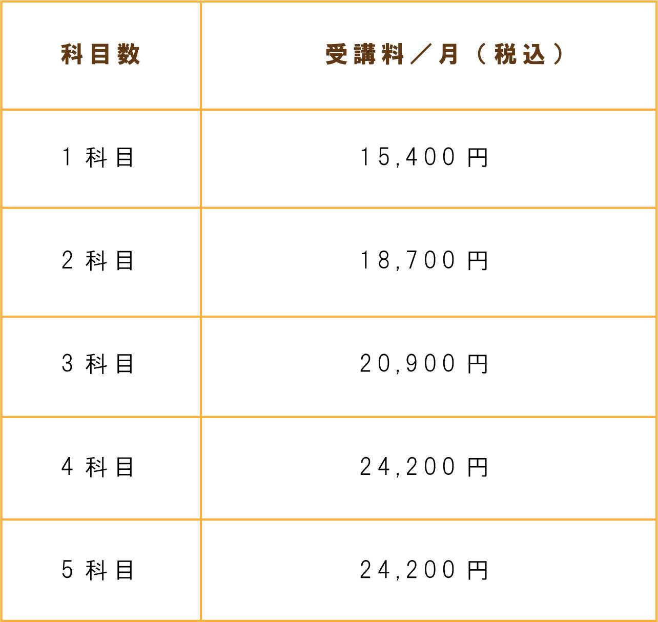 科目数　受講料